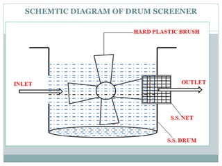 SCHEMTIC DIAGRAM OF DRUM SCREENER
 