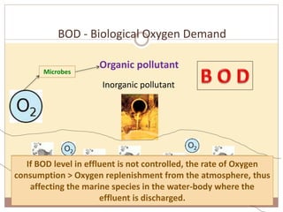 BOD - Biological Oxygen Demand
26
Organic pollutant
Inorganic pollutant
Microbes
Definition:- Amount of dissolved oxygen needed by
bacteria in ETP to break down organic material
present in the Effluent
If BOD level in effluent is not controlled, the rate of Oxygen
consumption > Oxygen replenishment from the atmosphere, thus
affecting the marine species in the water-body where the
effluent is discharged.
 