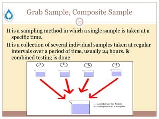 Grab Sample, Composite Sample
33
It is a sampling method in which a single sample is taken at a
specific time.
It is a collection of several individual samples taken at regular
intervals over a period of time, usually 24 hours. &
combined testing is done
 