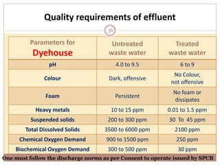 Parameters for
Dyehouse
Untreated
waste water
Treated
waste water
pH 4.0 to 9.5 6 to 9
Colour Dark, offensive
No Colour,
not offensive
Foam Persistent
No foam or
dissipates
Heavy metals 10 to 15 ppm 0.01 to 1.5 ppm
Suspended solids 200 to 300 ppm 30 To 45 ppm
Total Dissolved Solids 3500 to 6000 ppm 2100 ppm
Chemical Oxygen Demand 900 to 1500 ppm 250 ppm
Biochemical Oxygen Demand 300 to 500 ppm 30 ppm
36
Quality requirements of effluent
36
One must follow the discharge norms as per Consent to operate issued by SPCB
 