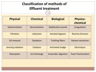 Physical Chemical Biological Physico-
chemical
Sedimentation Neutralization Stabilization ponds Coagulation
Filtration reduction Aerated lagoons Reverse Osmosis
Oil removal Oxidation Trickling filters Solvent extraction
Ionizing radiation Catalysis Activated sludge Electrolysis
Adsorption Ion Exchange Anaerobic digestion Foam fractionation
Classification of methods of
Effluent treatment
38
 