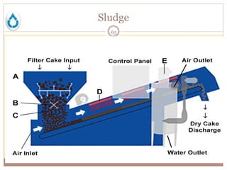 Sludge
65
• The solid waste material which settles out in the wastewater
treatment process,
• Sometimes bio-solids can be dewatered and reused or
disposed.
• These solid waste may contain hazardous pollutants & may
be harmful. It must be disposed as per regulatory
guidelines .
 