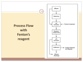 Process Flow
with
Fenton’s
reagent
79
 