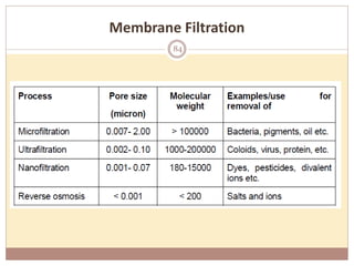 Membrane Filtration
84
 