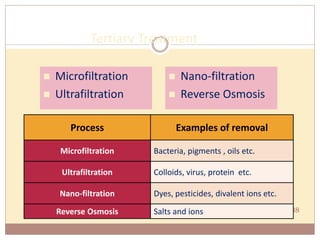 Tertiary Treatment
88
Process Examples of removal
Microfiltration Bacteria, pigments , oils etc.
Ultrafiltration Colloids, virus, protein etc.
Nano-filtration Dyes, pesticides, divalent ions etc.
Reverse Osmosis Salts and ions
 Nano-filtration
 Reverse Osmosis
 Microfiltration
 Ultrafiltration
 