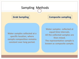 Sampling Methods
94
Water samples collected at
equal time intervals.
All the collected samples are
then mixed.
The representative sample is
known as composite sample.
Water samples collected at a
specific location, where
sample composition remains
constant over long period.
Grab Sampling Composite sampling
 