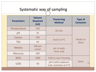 Systematic way of sampling
Parameters
Volume
Required
(ml)
Preserving
Method
Type of
Container
Temperature 100
On site
Plastic or
Glass
pH 25
Colour 500
Cool to 4 0C
TSS 50
Metals
100 per
metal pH <2 with
nitric acid
Mercury 500
BOD 1000 Chill to near freezing
Glass
COD 50
pH 2 with sulphuric
acid, maintain at 4 0C
95
 