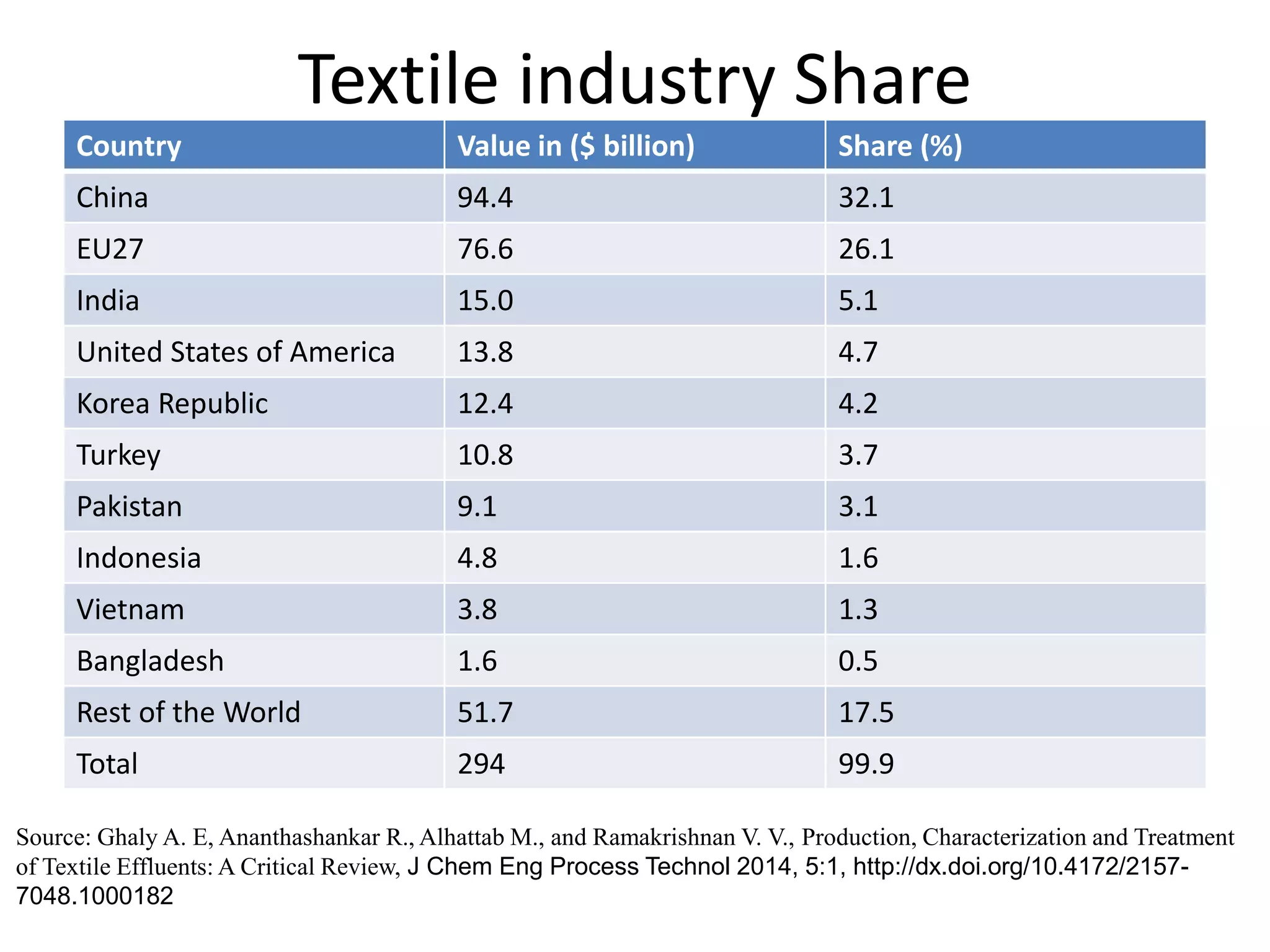 Textile industry Share
Country Value in ($ billion) Share (%)
China 94.4 32.1
EU27 76.6 26.1
India 15.0 5.1
United States of America 13.8 4.7
Korea Republic 12.4 4.2
Turkey 10.8 3.7
Pakistan 9.1 3.1
Indonesia 4.8 1.6
Vietnam 3.8 1.3
Bangladesh 1.6 0.5
Rest of the World 51.7 17.5
Total 294 99.9
Source: Ghaly A. E, Ananthashankar R., Alhattab M., and Ramakrishnan V. V., Production, Characterization and Treatment
of Textile Effluents: A Critical Review, J Chem Eng Process Technol 2014, 5:1, http://dx.doi.org/10.4172/2157-
7048.1000182
 