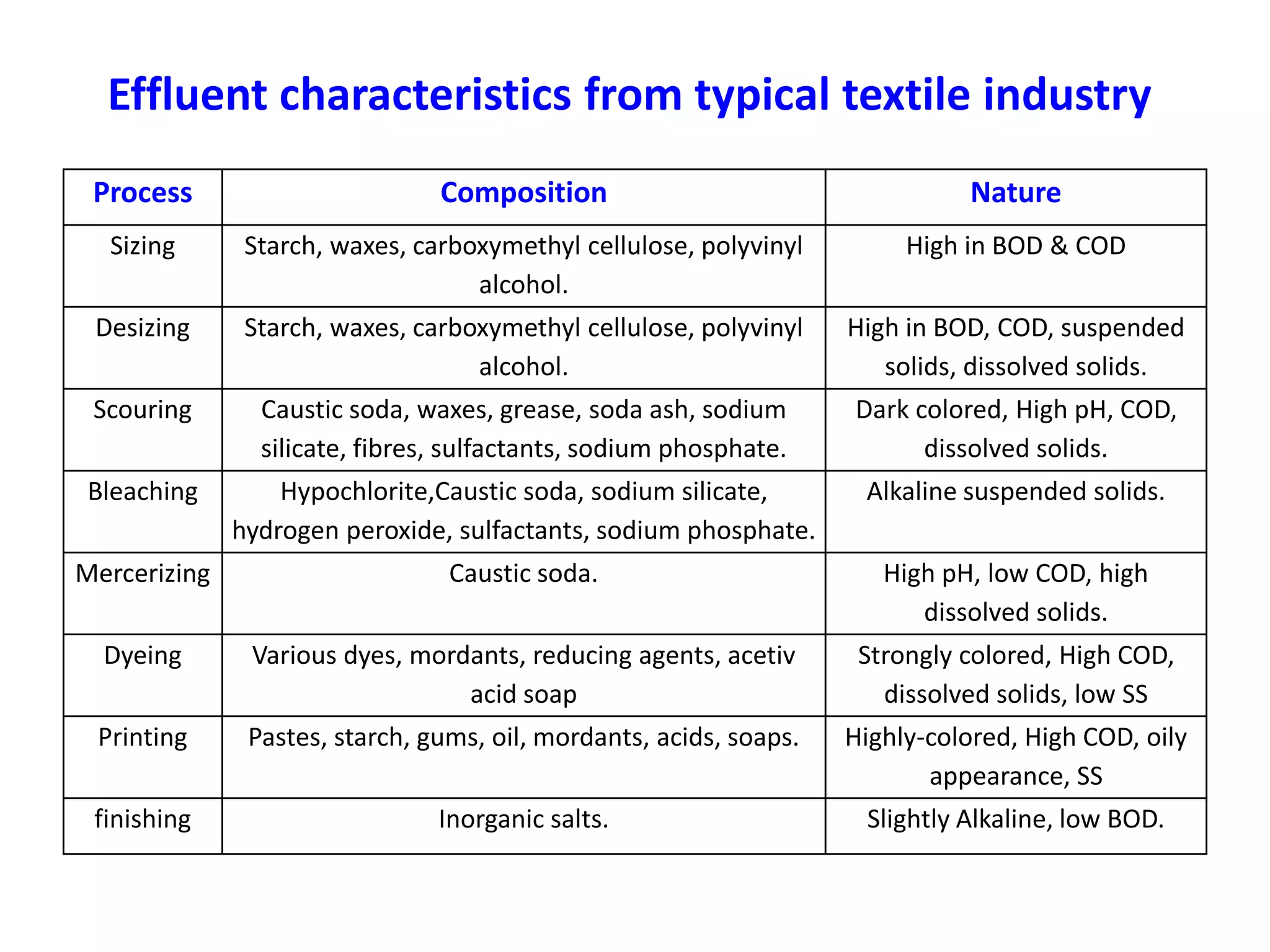 Effluent characteristics from typical textile industry
Process Composition Nature
Sizing Starch, waxes, carboxymethyl cellulose, polyvinyl
alcohol.
High in BOD & COD
Desizing Starch, waxes, carboxymethyl cellulose, polyvinyl
alcohol.
High in BOD, COD, suspended
solids, dissolved solids.
Scouring Caustic soda, waxes, grease, soda ash, sodium
silicate, fibres, sulfactants, sodium phosphate.
Dark colored, High pH, COD,
dissolved solids.
Bleaching Hypochlorite,Caustic soda, sodium silicate,
hydrogen peroxide, sulfactants, sodium phosphate.
Alkaline suspended solids.
Mercerizing Caustic soda. High pH, low COD, high
dissolved solids.
Dyeing Various dyes, mordants, reducing agents, acetiv
acid soap
Strongly colored, High COD,
dissolved solids, low SS
Printing Pastes, starch, gums, oil, mordants, acids, soaps. Highly-colored, High COD, oily
appearance, SS
finishing Inorganic salts. Slightly Alkaline, low BOD.
 