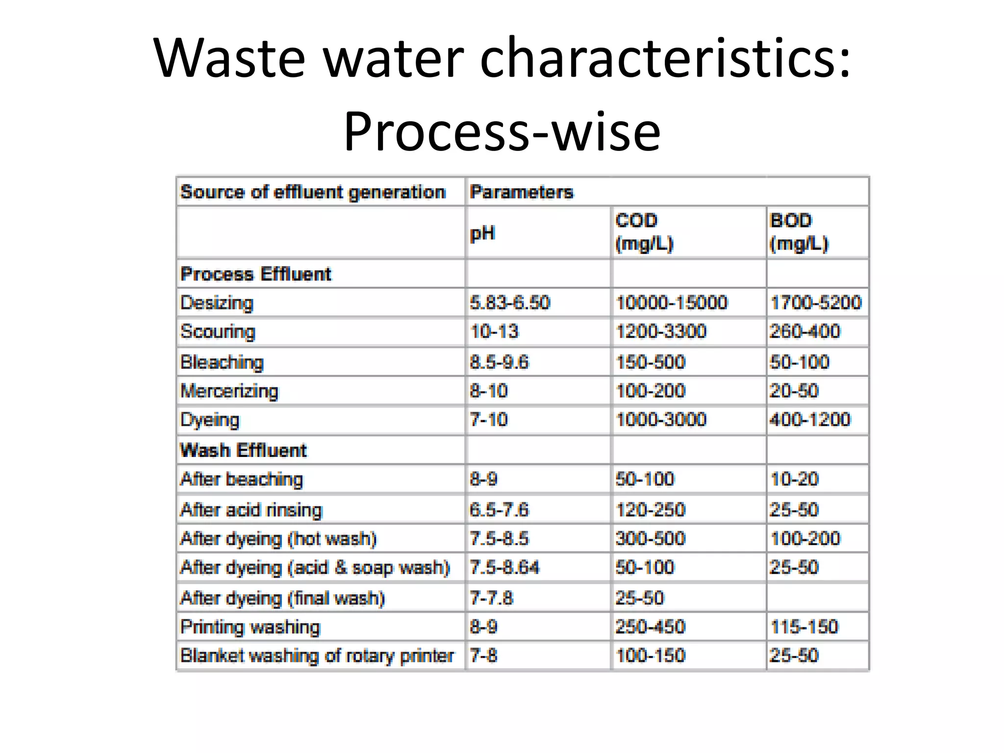 Waste water characteristics:
Process-wise
 