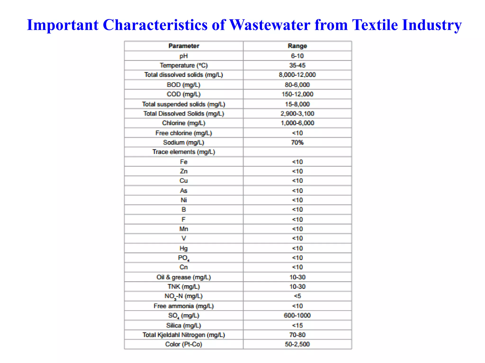 Important Characteristics of Wastewater from Textile Industry
 
