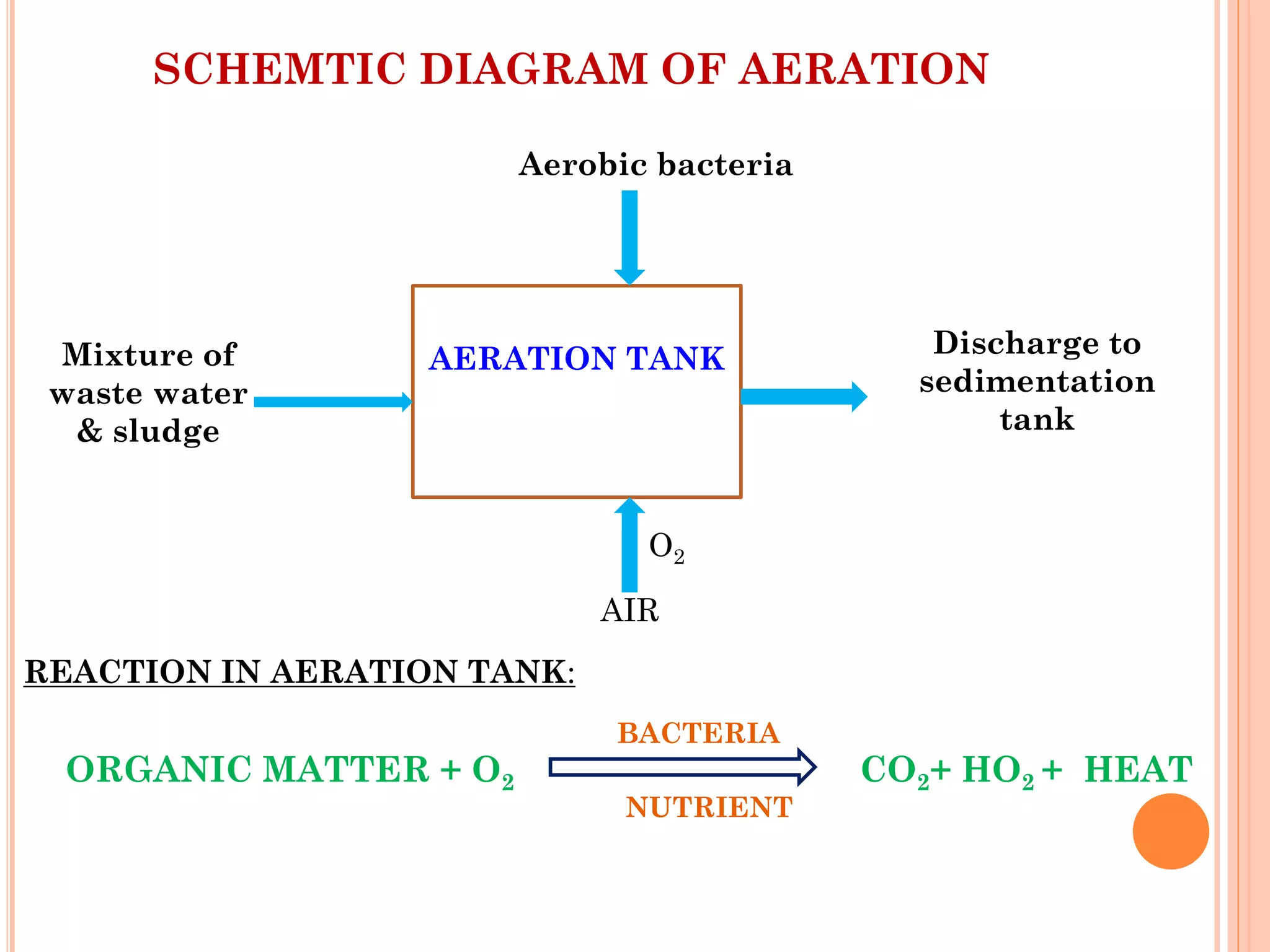 SCHEMTIC DIAGRAM OF AERATION
AERATION TANK
Mixture of
waste water
& sludge
Aerobic bacteria
AIR
Discharge to
sedimentation
tank
ORGANIC MATTER + O2
BACTERIA
NUTRIENT
CO2+ HO2 + HEAT
REACTION IN AERATION TANK:
O2
 