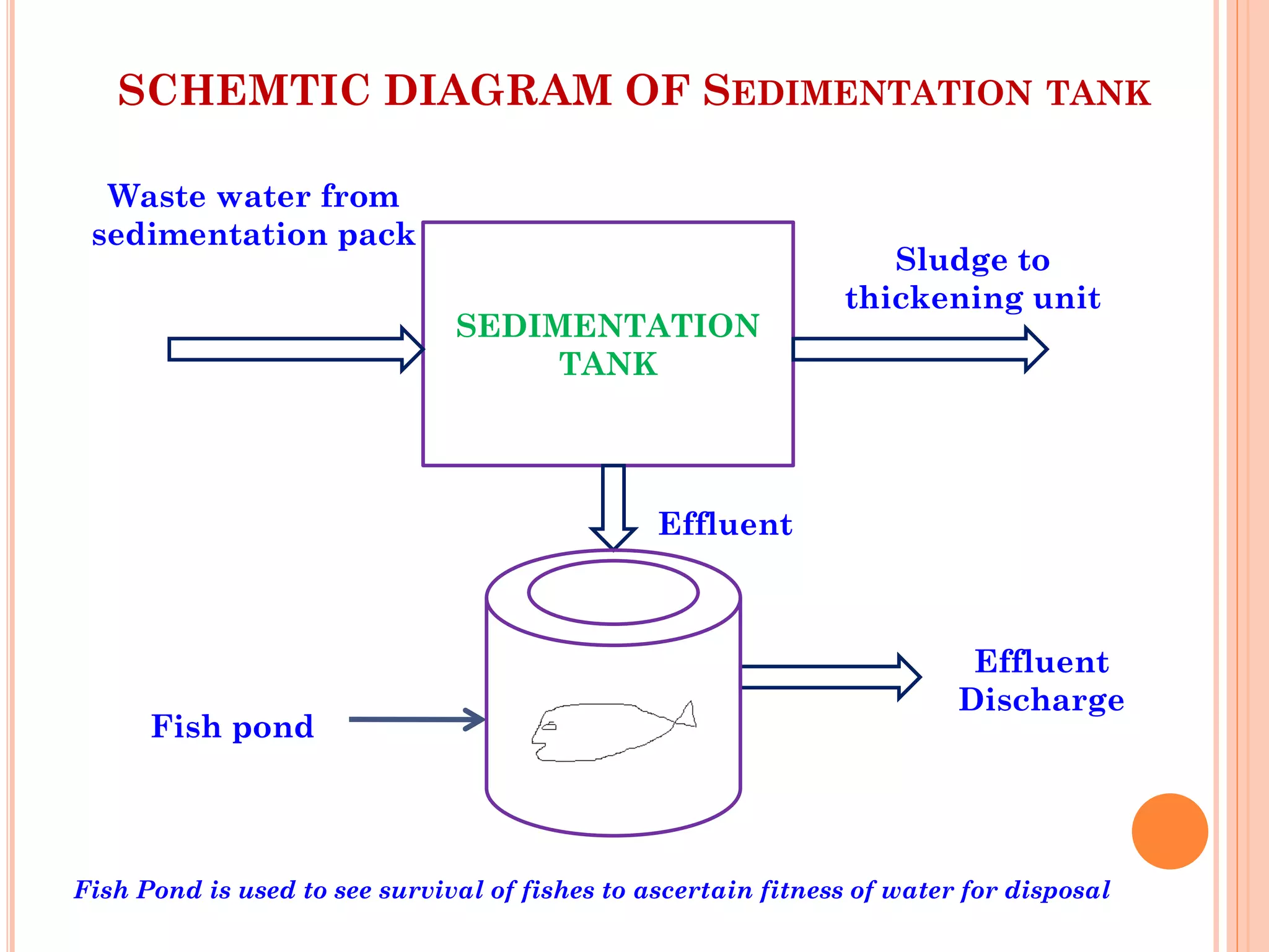SCHEMTIC DIAGRAM OF SEDIMENTATION TANK
SEDIMENTATION
TANK
Waste water from
sedimentation pack
Sludge to
thickening unit
Effluent
Effluent
Discharge
Fish pond
Fish Pond is used to see survival of fishes to ascertain fitness of water for disposal
 