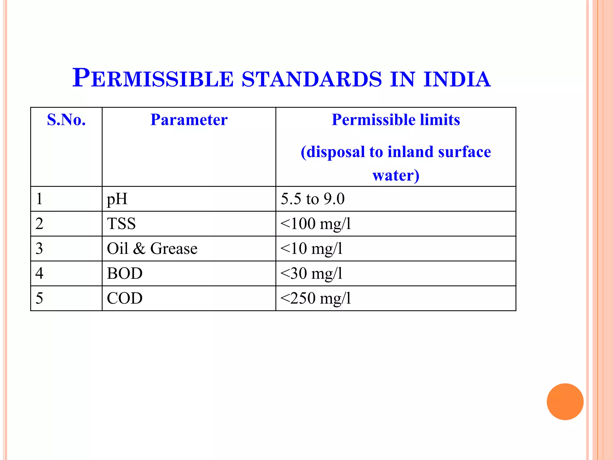 PERMISSIBLE STANDARDS IN INDIA
S.No. Parameter Permissible limits
(disposal to inland surface
water)
1 pH 5.5 to 9.0
2 TSS <100 mg/l
3 Oil & Grease <10 mg/l
4 BOD <30 mg/l
5 COD <250 mg/l
 