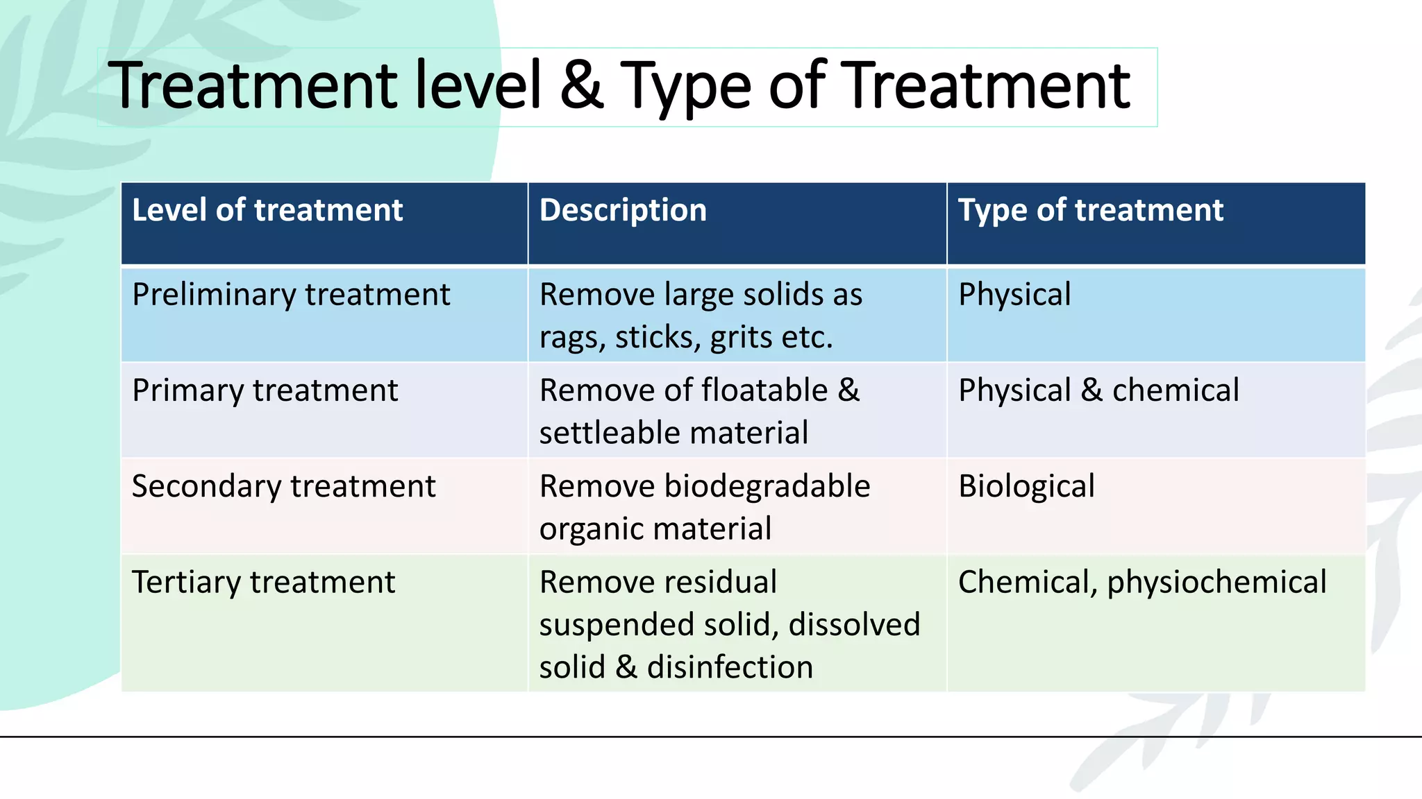 Treatment level & Type of Treatment
Level of treatment Description Type of treatment
Preliminary treatment Remove large solids as
rags, sticks, grits etc.
Physical
Primary treatment Remove of floatable &
settleable material
Physical & chemical
Secondary treatment Remove biodegradable
organic material
Biological
Tertiary treatment Remove residual
suspended solid, dissolved
solid & disinfection
Chemical, physiochemical
 