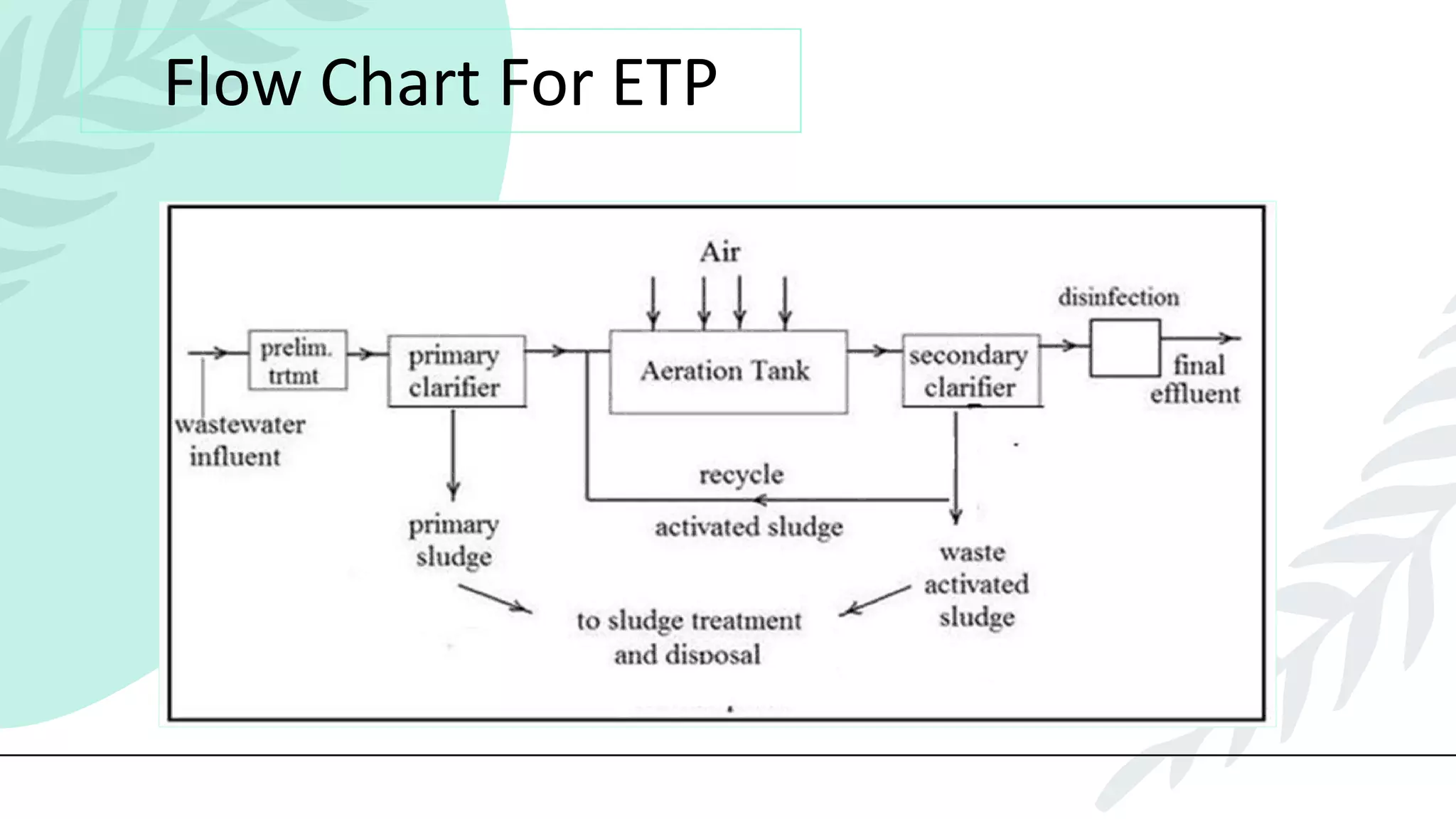 Flow Chart For ETP
 