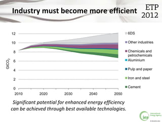 Industry must become more efficient

        12                                                      6DS

        10                                                      Other industries

         8                                                      Chemicals and
                                                                petrochemicals
GtCO2




         6                                                      Aluminium

         4                                                      Pulp and paper

         2                                                      Iron and steel

         0                                                      Cement
          2010       2020       2030        2040       2050

         Significant potential for enhanced energy efficiency
        can be achieved through best available technologies.

                                                                                 © OECD/IEA 2012
 