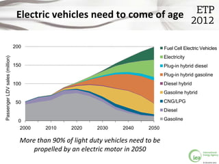 Electric vehicles need to come of age

                                200                                                 FCEV Electric Vehicles
                                                                                    Fuel Cell
                                                                                    Electricity
Passenger LDV sales (million)




                                150                                                 Plug-in hybrid diesel
                                                                                    Plug-in hybrid gasoline
                                100                                                 Diesel hybrid
                                                                                    Gasoline hybrid

                                 50                                                 CNG/LPG
                                                                                    Diesel

                                  0                                                 Gasoline
                                   2000   2010     2020    2030     2040     2050

                                  More than 90% of light duty vehicles need to be
                                      propelled by an electric motor in 2050
                                                                                                      © OECD/IEA 2012
 