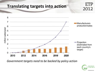 Translating targets into action

                     8

                     7
                                                                         Manufacturers
                     6                                                   production/sales
million sales/year




                     5

                     4

                     3
                                                                         Projection
                     2                                                   (Estimated from
                                                                         each country's
                     1
                                                                         target)
                     0
                         2010
                         2010   2012
                                2012   2014
                                       2014    2016
                                               2016    2018
                                                       2018    2020
                                                               2020

                     Government targets need to be backed by policy action

                                                                                    © OECD/IEA 2012
 