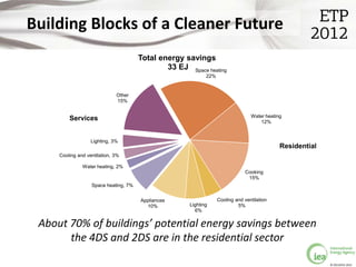 Building Blocks of a Cleaner Future
                                       Total energy savings
                                               33 EJ Space heating
                                                             22%


                              Other
                              15%


                                                                                  Water heating
         Services                                                                     12%


                   Lighting, 3%
                                                                                              Residential
     Cooling and ventilation, 3%

               Water heating, 2%
                                                                                Cooking
                                                                                 15%
                   Space heating, 7%


                                       Appliances                  Cooling and ventilation
                                         10%          Lighting              5%
                                                        6%

 About 70% of buildings’ potential energy savings between
       the 4DS and 2DS are in the residential sector

                                                                                                            © OECD/IEA 2012
 