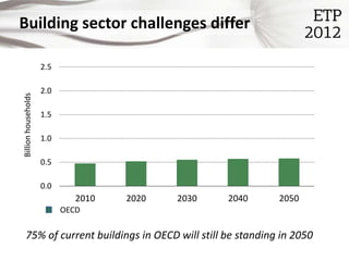 Building sector challenges differ

                     2.5

                     2.0
Billion households




                     1.5

                     1.0

                     0.5

                     0.0
                              2010   2020   2030   2040    2050
                           OECD

    75% of current buildings in OECD will still be standing in 2050
 