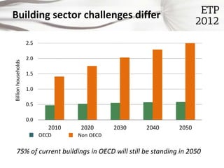 Building sector challenges differ

                     2.5

                     2.0
Billion households




                     1.5

                     1.0

                     0.5

                     0.0
                              2010    2020      2030   2040   2050
                           OECD      Non OECD

    75% of current buildings in OECD will still be standing in 2050
 