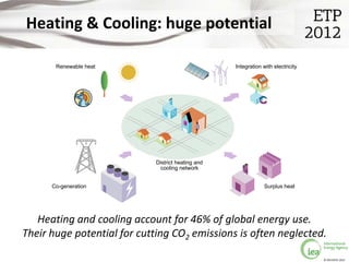 Heating & Cooling: huge potential

       Renewable heat                               Integration with electricity




                             District heating and
                              cooling network


      Co-generation                                              Surplus heat




   Heating and cooling account for 46% of global energy use.
Their huge potential for cutting CO2 emissions is often neglected.

                                                                                   © OECD/IEA 2012
 