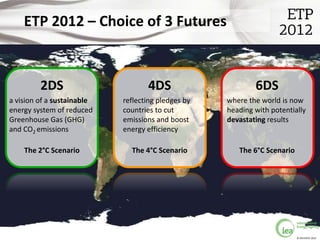 ETP 2012 – Choice of 3 Futures


         2DS                       4DS                      6DS
a vision of a sustainable   reflecting pledges by   where the world is now
energy system of reduced    countries to cut        heading with potentially
Greenhouse Gas (GHG)        emissions and boost     devastating results
and CO2 emissions           energy efficiency

    The 2°C Scenario          The 4°C Scenario         The 6°C Scenario




                                                                          © OECD/IEA 2012
 