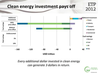 Clean energy investment pays off

                   Additional                                                       Additional investment
                  investment                                                                Power
                     With
Fuel savings




                                                                                            Industry
                  price effect
                                                                                            Transport
                   Without
                  price effect                                                              Residential

                                                                                            Commercial
                Undiscounted
Total savings




                                                                                     Fuel savings
                          3%                                                                Biomass

                                                                                            Coal
                         10%
                                                                                            Oil

                                                                                            Gas
                            - 160        - 120     - 80            - 40   0         40

                                                    USD trillion


                                 Every additional dollar invested in clean energy
                                        can generate 3 dollars in return.

                                                                                                   © OECD/IEA 2012
 