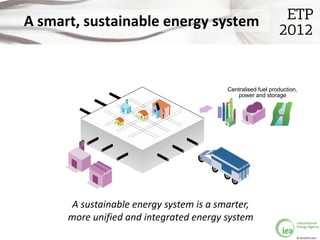 A smart, sustainable energy system



                                          Centralised fuel production,
                                             power and storage




       A sustainable energy system is a smarter,
      more unified and integrated energy system
                                                                     © OECD/IEA 2012
 