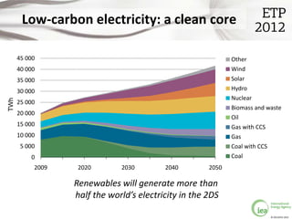Low-carbon electricity: a clean core

      45 000                                                 Other
      40 000                                                 Wind
      35 000                                                 Solar
      30 000                                                 Hydro
                                                             Nuclear
TWh




      25 000
                                                             Biomass and waste
      20 000
                                                             Oil
      15 000                                                 Gas with CCS
      10 000                                                 Gas
       5 000                                                 Coal with CCS
          0                                                  Coal
           2009    2020       2030        2040        2050

                  Renewables will generate more than
                  half the world’s electricity in the 2DS

                                                                          © OECD/IEA 2012
 