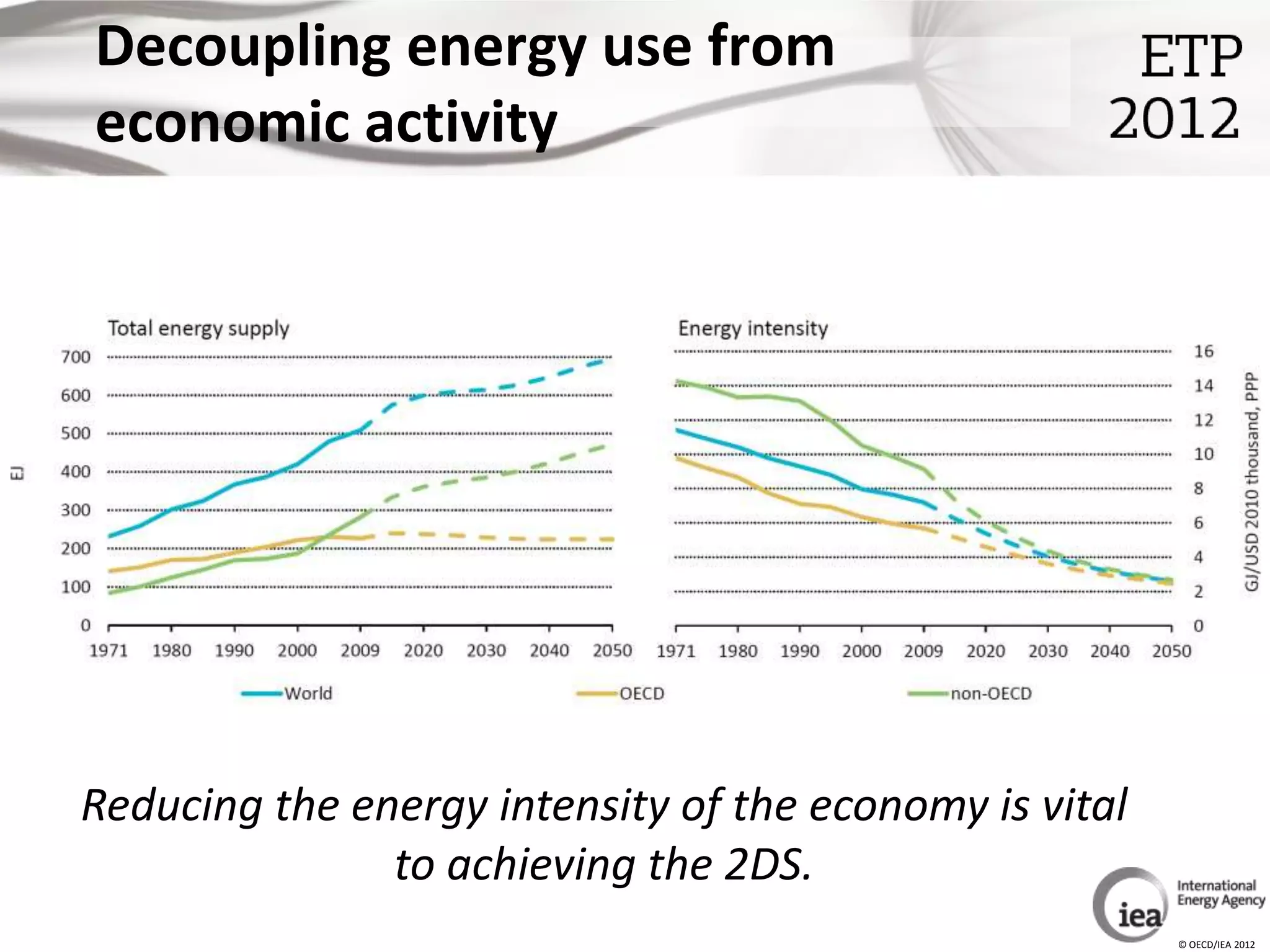 Decoupling energy use from
economic activity




Reducing the energy intensity of the economy is vital
               to achieving the 2DS.
                                                        © OECD/IEA 2012
 