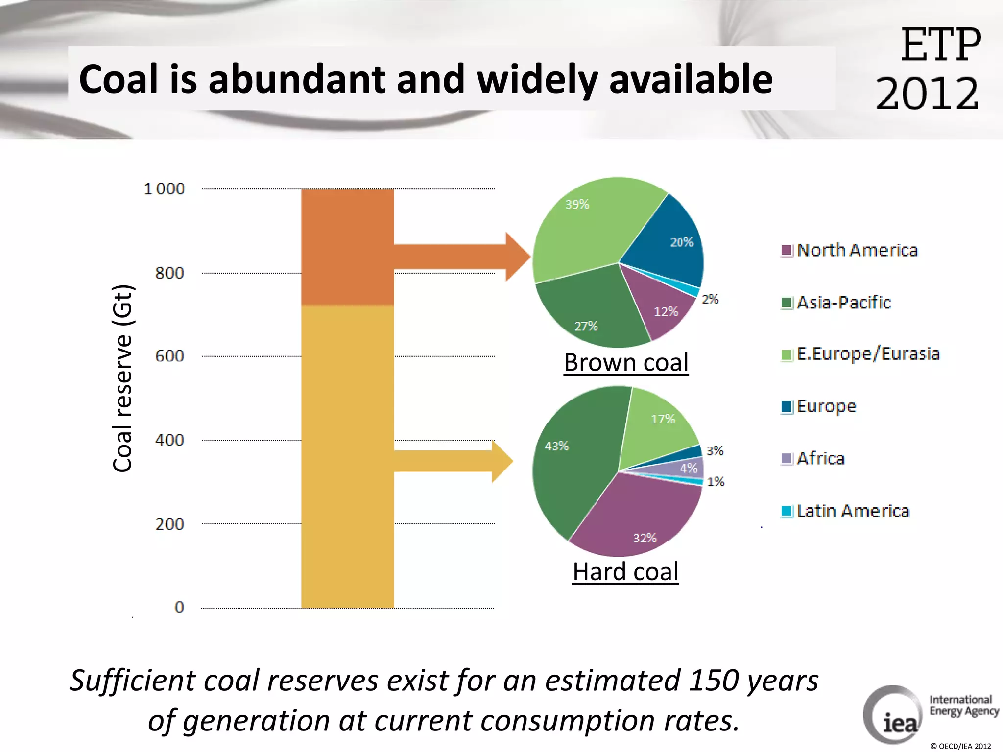 Coal is abundant and widely available
   Coal reserve (Gt)




                                     Brown coal




                                      Hard coal


Sufficient coal reserves exist for an estimated 150 years
      of generation at current consumption rates.
                                                            © OECD/IEA 2012
 