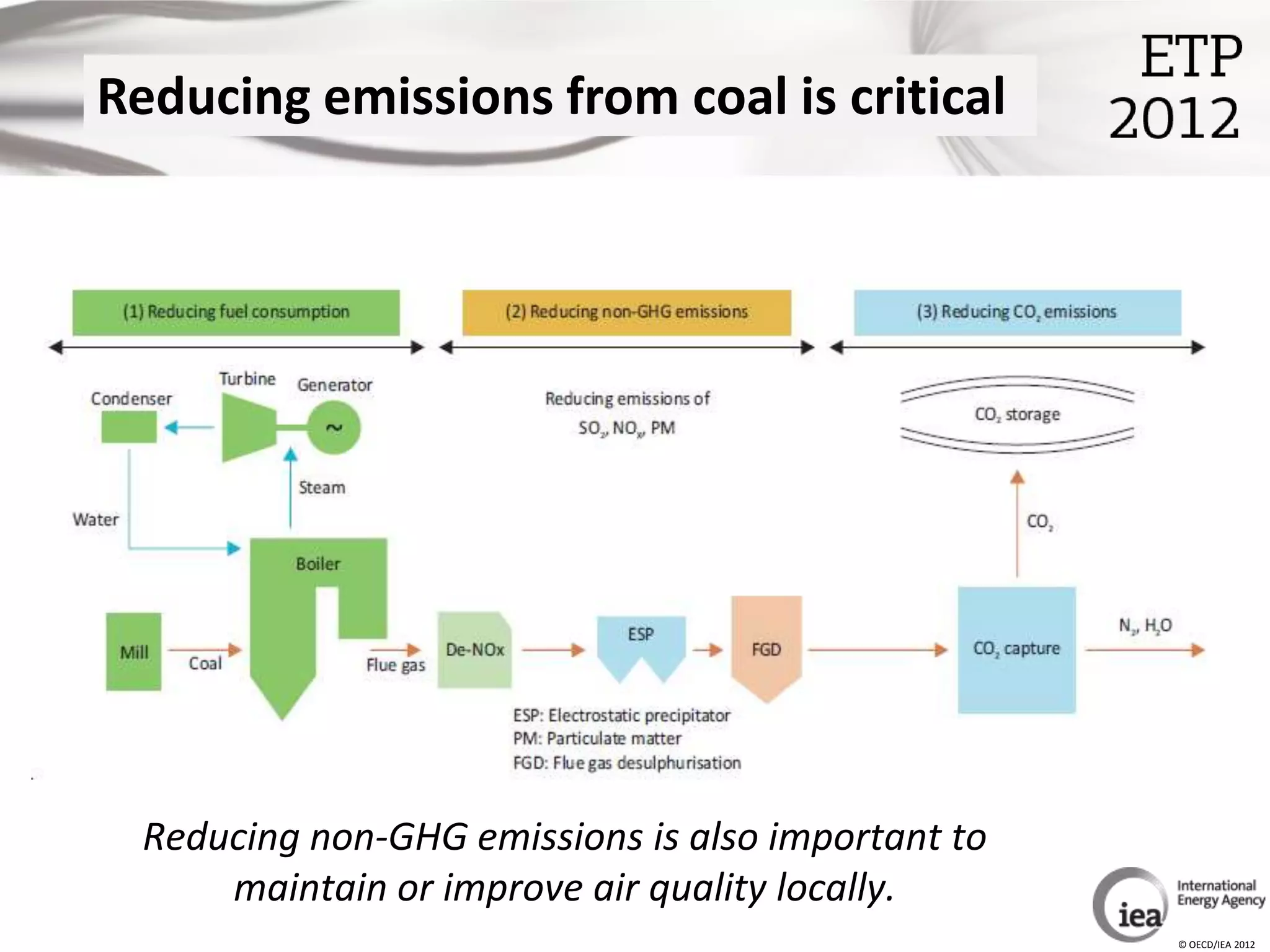 Reducing emissions from coal is critical




  Reducing non-GHG emissions is also important to
      maintain or improve air quality locally.
                                                    © OECD/IEA 2012
 