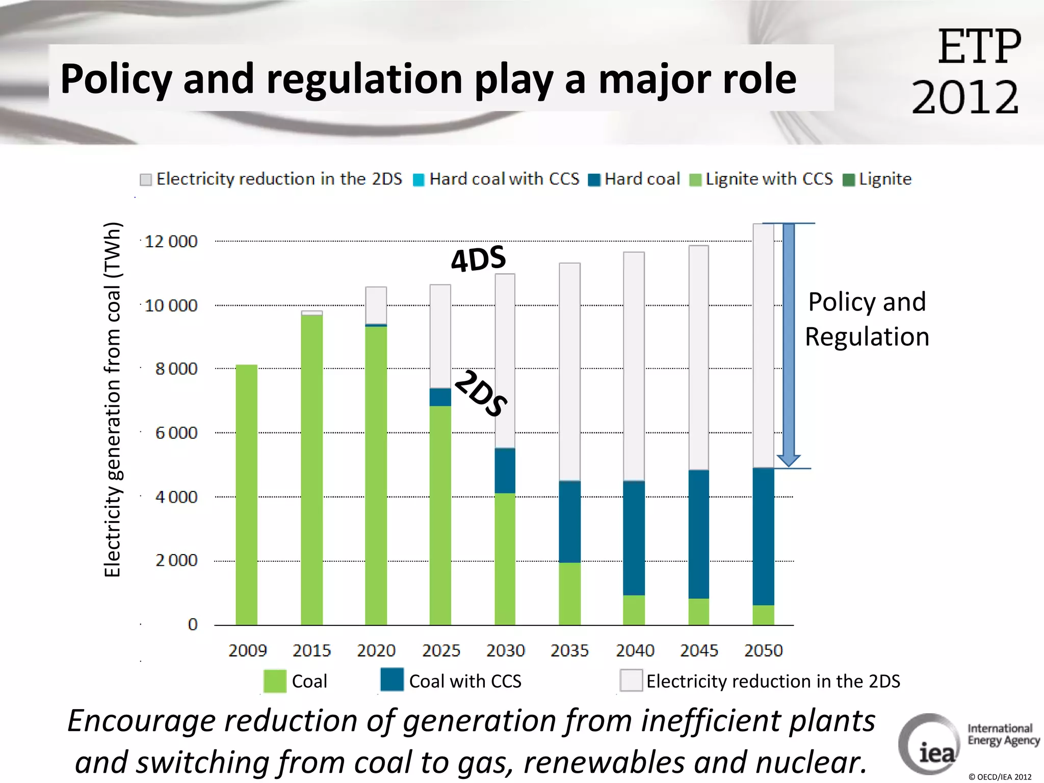 Policy and regulation play a major role
  Electricity generation from coal (TWh)




                                                                                     Policy and
                                                                                     Regulation




                                           Coal   Coal with CCS   Electricity reduction in the 2DS

Encourage reduction of generation from inefficient plants
and switching from coal to gas, renewables and nuclear.                                              © OECD/IEA 2012
 
