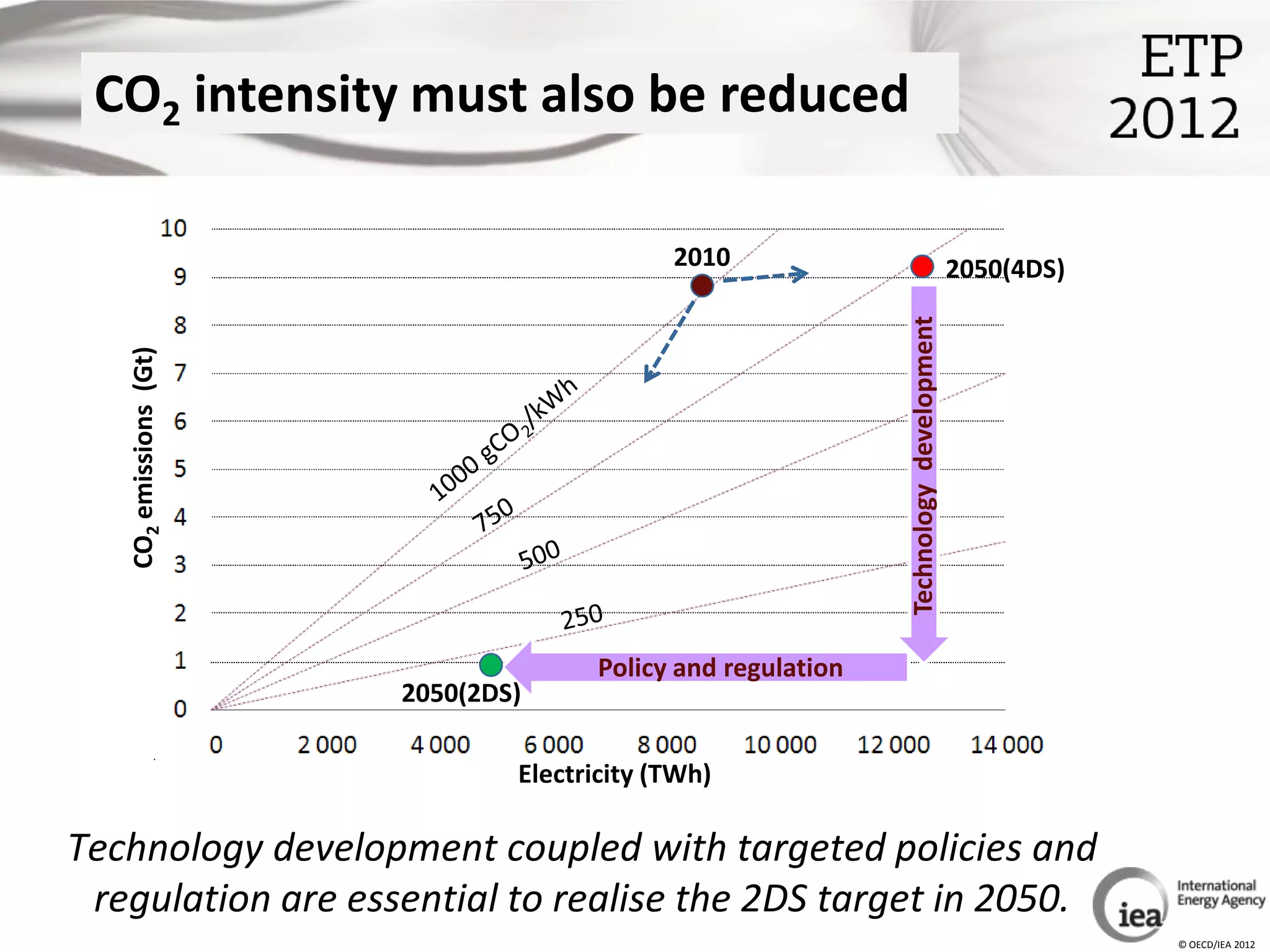 CO2 intensity must also be reduced

                                             2010                                       2050(4DS)




                                                               Technology development
   CO2 emissions (Gt)




                                       Policy and regulation
                        2050(2DS)

                                Electricity (TWh)

Technology development coupled with targeted policies and
 regulation are essential to realise the 2DS target in 2050.
                                                                                                    © OECD/IEA 2012
 