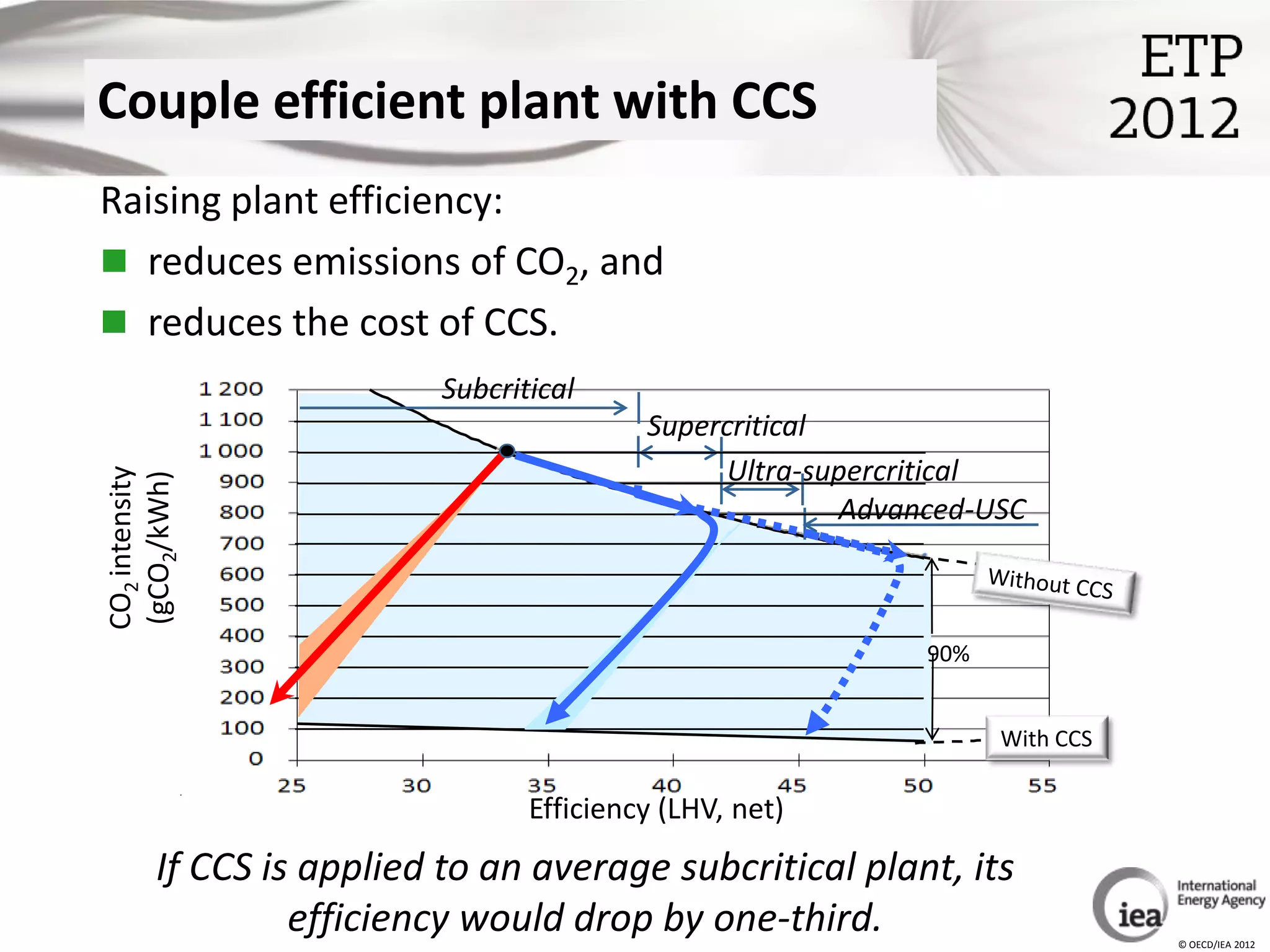 Couple efficient plant with CCS
Raising plant efficiency:
 reduces emissions of CO2, and
 reduces the cost of CCS.
                         Subcritical
                                         Supercritical
                                               Ultra-supercritical
CO2 intensity
(gCO2/kWh)




                                                       Advanced-USC



                                                            90%


                                                                  With CCS

                                Efficiency (LHV, net)
        If CCS is applied to an average subcritical plant, its
                 efficiency would drop by one-third.                         © OECD/IEA 2012
 