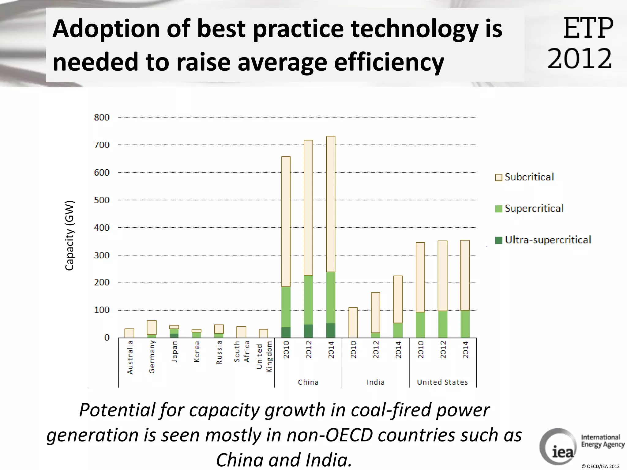 Adoption of best practice technology is
needed to raise average efficiency
  Capacity (GW)




   Potential for capacity growth in coal-fired power
generation is seen mostly in non-OECD countries such as
                    China and India.                      © OECD/IEA 2012
 