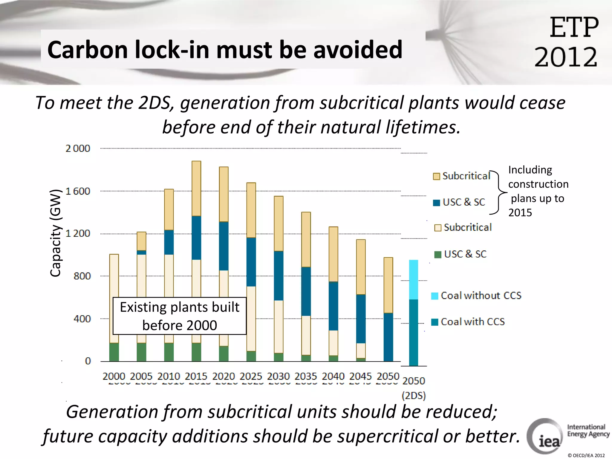 Carbon lock-in must be avoided
To meet the 2DS, generation from subcritical plants would cease
              before end of their natural lifetimes.
                                                          Including
                                                          construction
 Capacity (GW)




                                                           plans up to
                                                          2015




                 Existing plants built
                     before 2000




   Generation from subcritical units should be reduced;
future capacity additions should be supercritical or better.
                                                                     © OECD/IEA 2012
 
