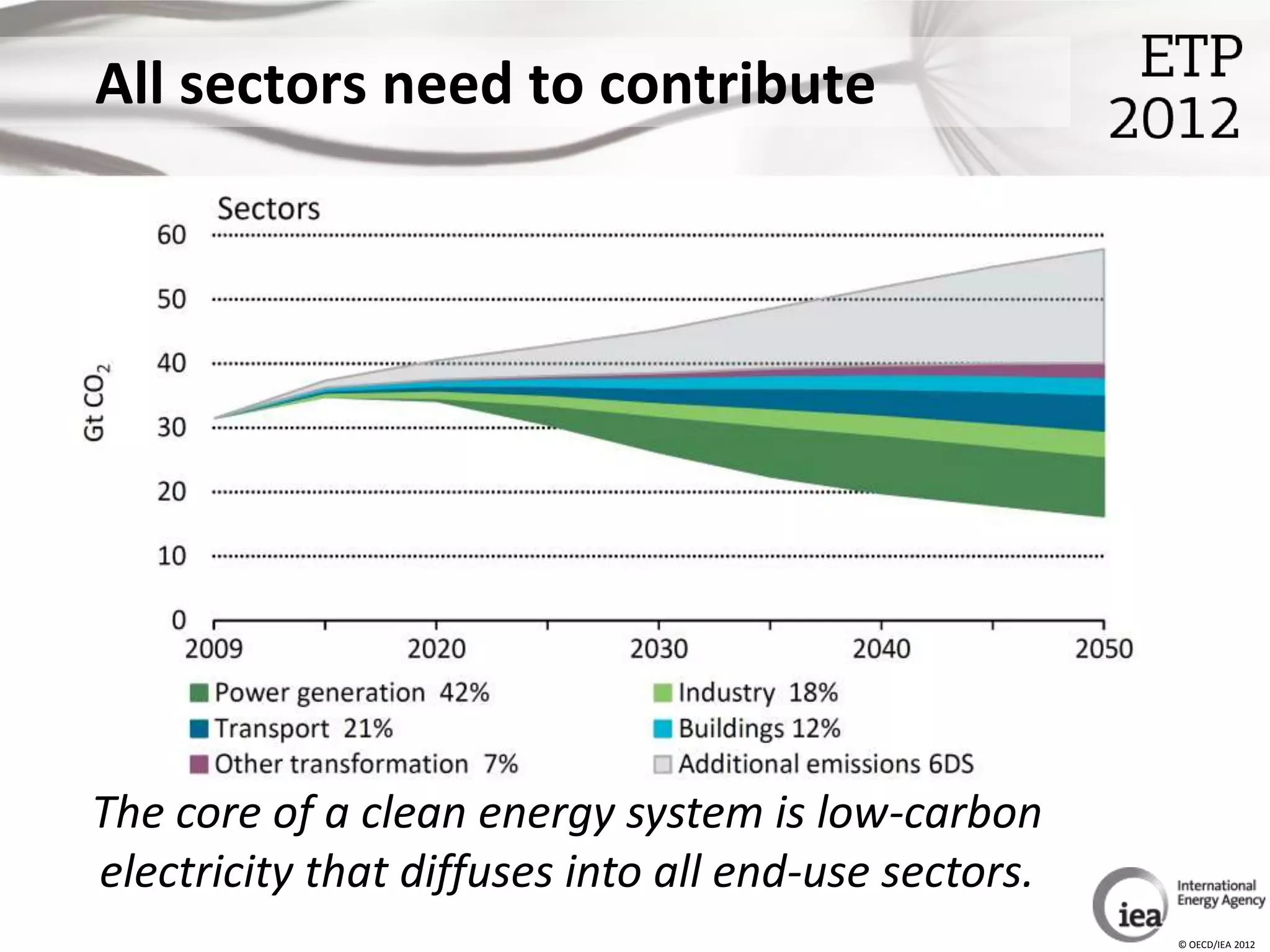 All sectors need to contribute




The core of a clean energy system is low-carbon
electricity that diffuses into all end-use sectors.
                                                      © OECD/IEA 2012
 