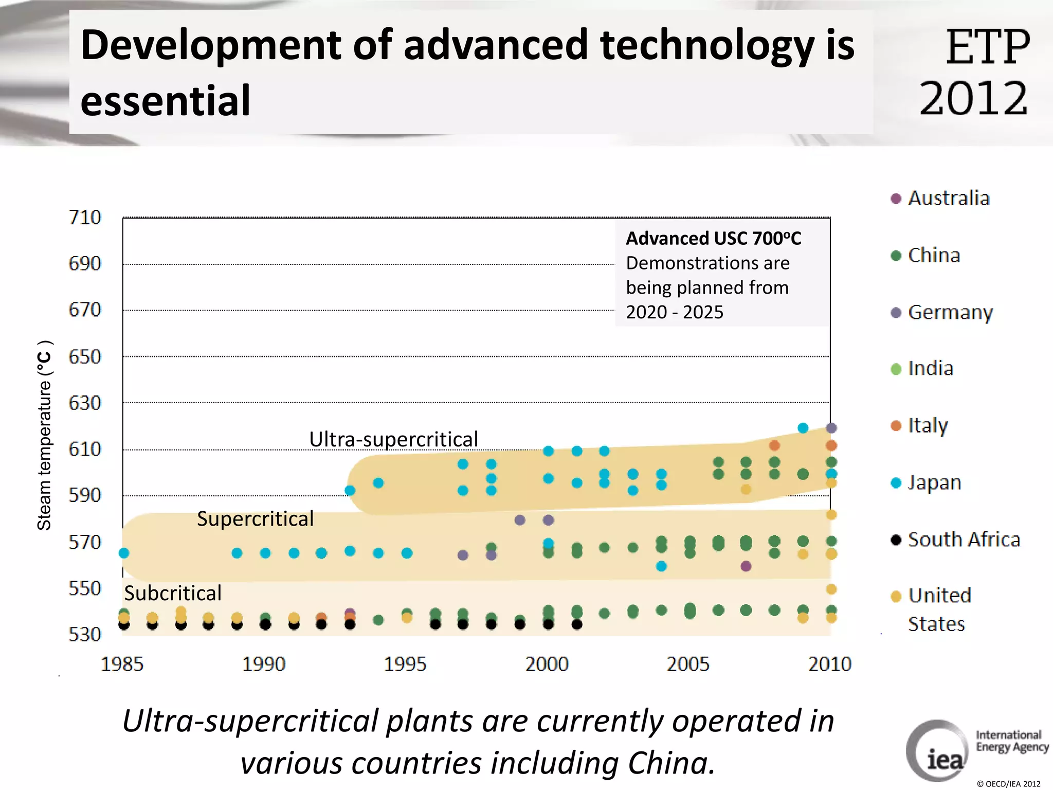 Development of advanced technology is
                          essential

                                                                      Advanced USC 700oC
                                                                      Demonstrations are
                                                                      being planned from
                                                                      2020 - 2025
Steam temperature (°C )




                                                Ultra-supercritical


                                    Supercritical


                            Subcritical




                           Ultra-supercritical plants are currently operated in
                                   various countries including China.                      © OECD/IEA 2012
 