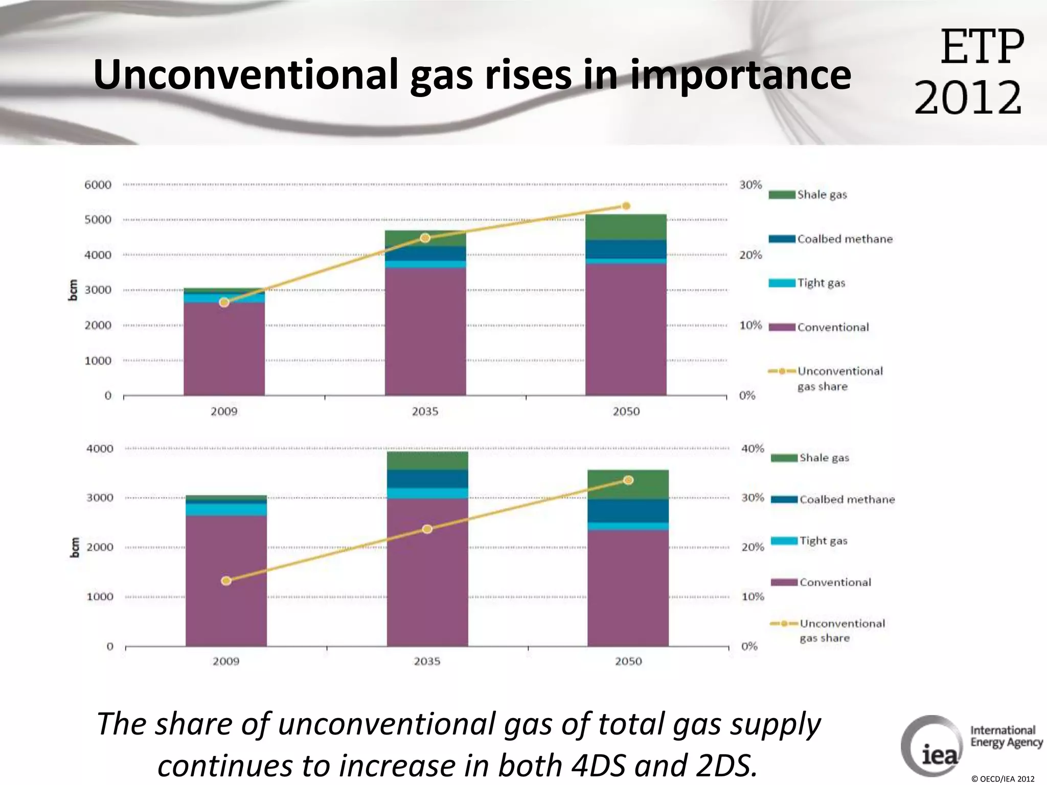Unconventional gas rises in importance




The share of unconventional gas of total gas supply
    continues to increase in both 4DS and 2DS.        © OECD/IEA 2012
 