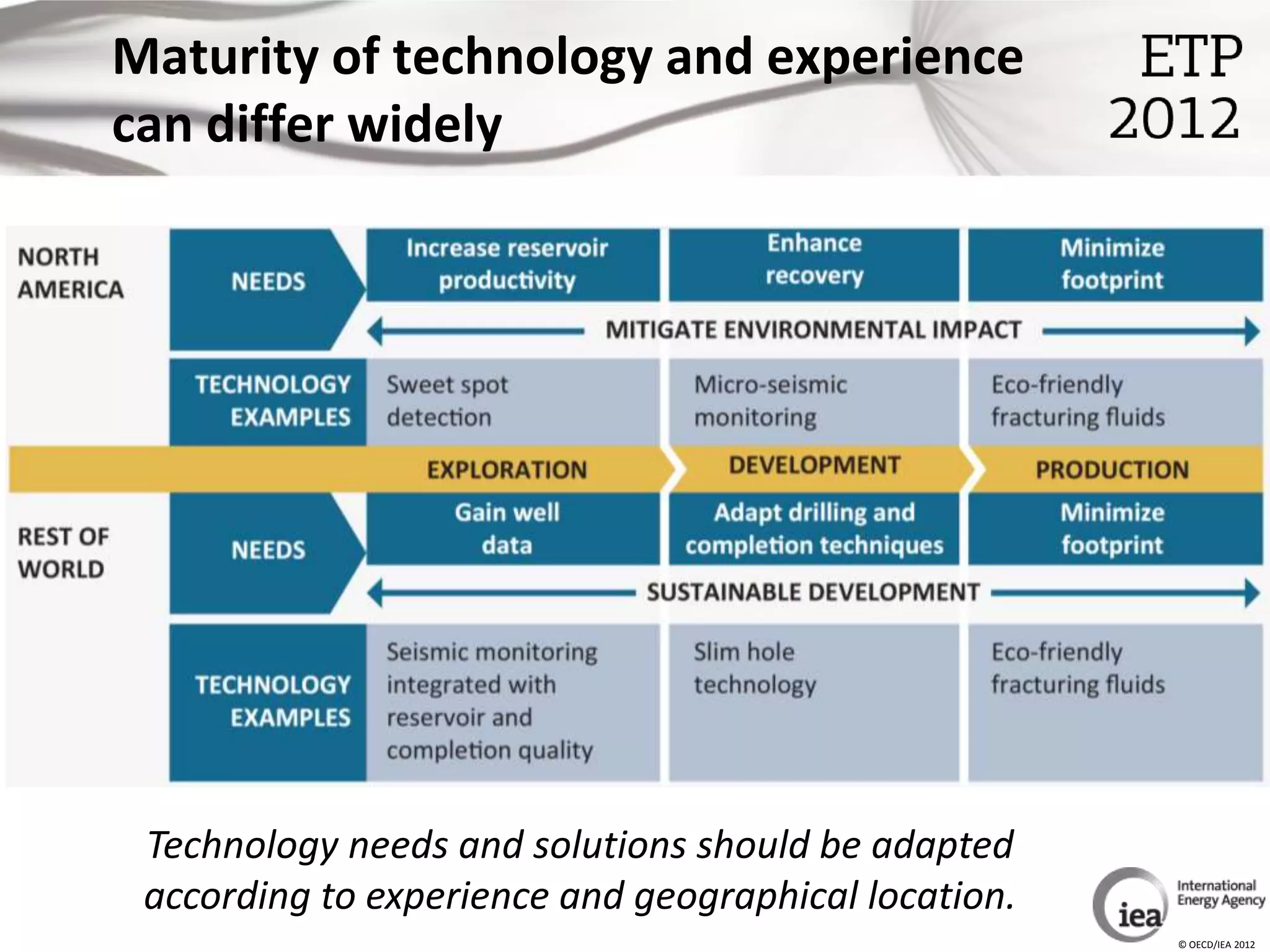 Maturity of technology and experience
can differ widely




 Technology needs and solutions should be adapted
 according to experience and geographical location.
                                                      © OECD/IEA 2012
 