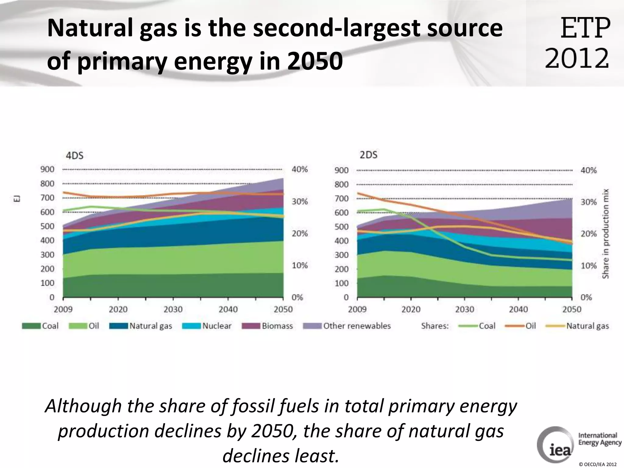 Natural gas is the second-largest source
of primary energy in 2050




Although the share of fossil fuels in total primary energy
 production declines by 2050, the share of natural gas
                    declines least.                          © OECD/IEA 2012
 