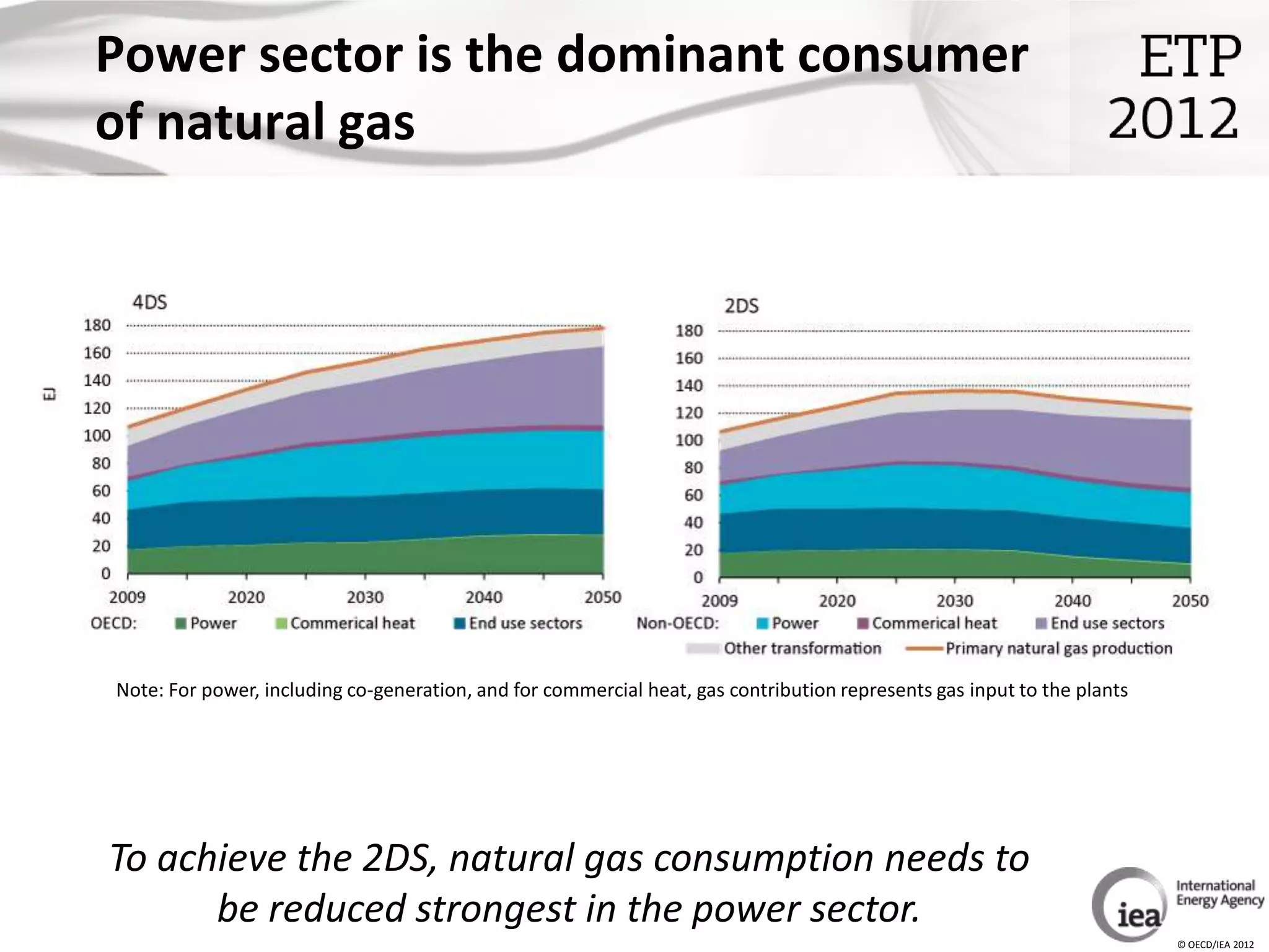 Power sector is the dominant consumer
of natural gas




Note: For power, including co-generation, and for commercial heat, gas contribution represents gas input to the plants




To achieve the 2DS, natural gas consumption needs to
      be reduced strongest in the power sector.
                                                                                                                         © OECD/IEA 2012
 