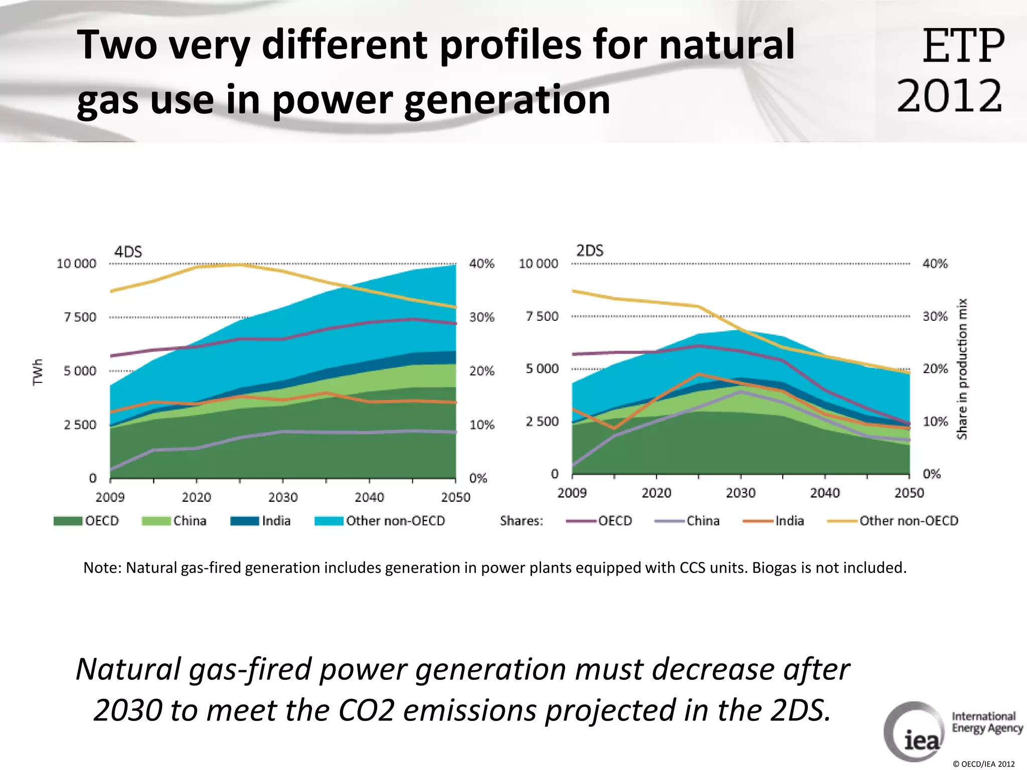 Two very different profiles for natural
gas use in power generation




Note: Natural gas-fired generation includes generation in power plants equipped with CCS units. Biogas is not included.




Natural gas-fired power generation must decrease after
 2030 to meet the CO2 emissions projected in the 2DS.
                                                                                                                          © OECD/IEA 2012
 