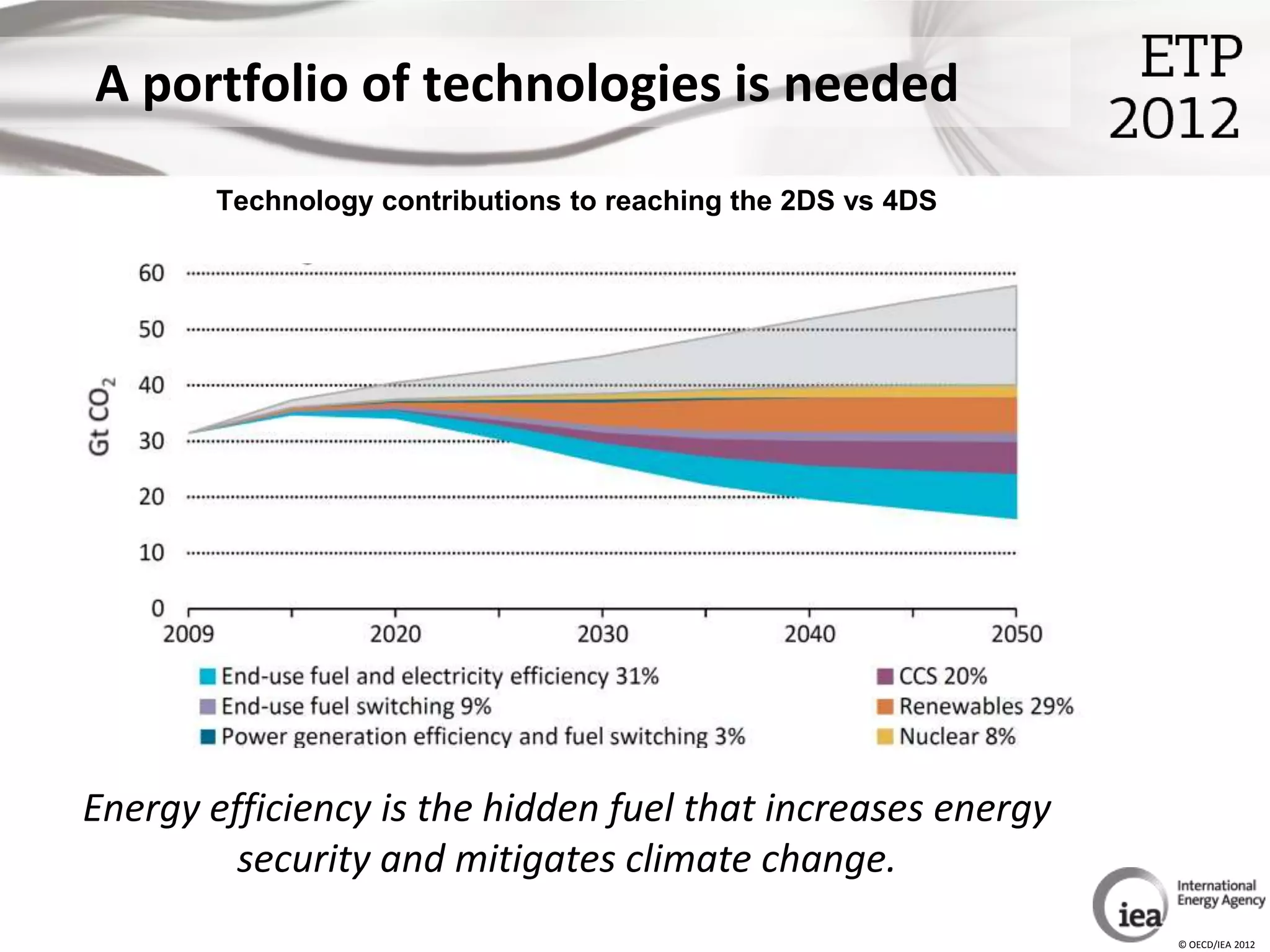 A portfolio of technologies is needed
        Technology contributions to reaching the 2DS vs 4DS




Energy efficiency is the hidden fuel that increases energy
         security and mitigates climate change.
                                                              © OECD/IEA 2012
 