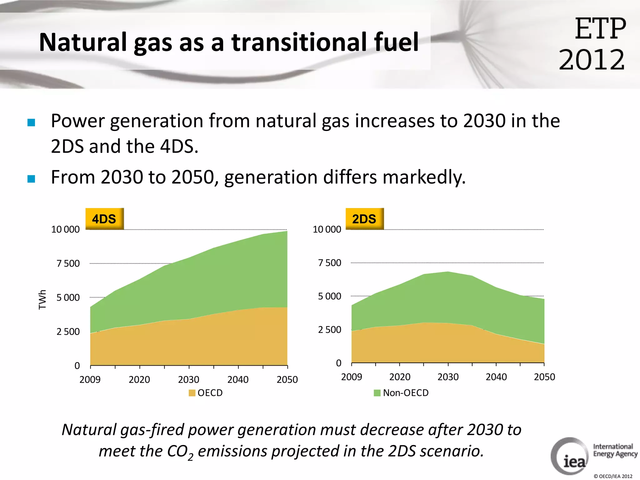 Natural gas as a transitional fuel

         Power generation from natural gas increases to 2030 in the
          2DS and the 4DS.
         From 2030 to 2050, generation differs markedly.
                   4DS
                   4DS                                           2DS
                                                                2DS
          10 000                                       10 000


           7 500                                        7 500
    TWh




           5 000                                        5 000


           2 500                                        2 500


              0                                            0
               2009      2020   2030     2040   2050        2009        2020    2030   2040   2050
                                    OECD                               Non-OECD


            Natural gas-fired power generation must decrease after 2030 to
                meet the CO2 emissions projected in the 2DS scenario.
                                                                                                     © OECD/IEA 2012
 