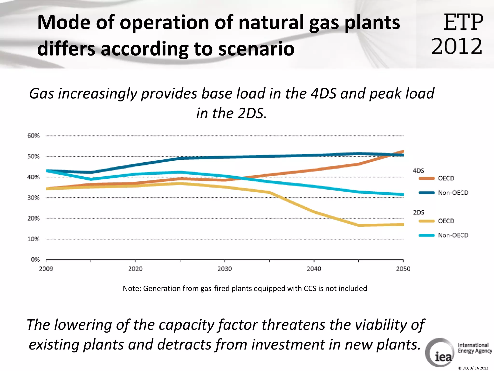 Mode of operation of natural gas plants
 differs according to scenario
Gas increasingly provides base load in the 4DS and peak load
                         in the 2DS.




               Note: Generation from gas-fired plants equipped with CCS is not included



The lowering of the capacity factor threatens the viability of
existing plants and detracts from investment in new plants.
                                                                                          © OECD/IEA 2012
 