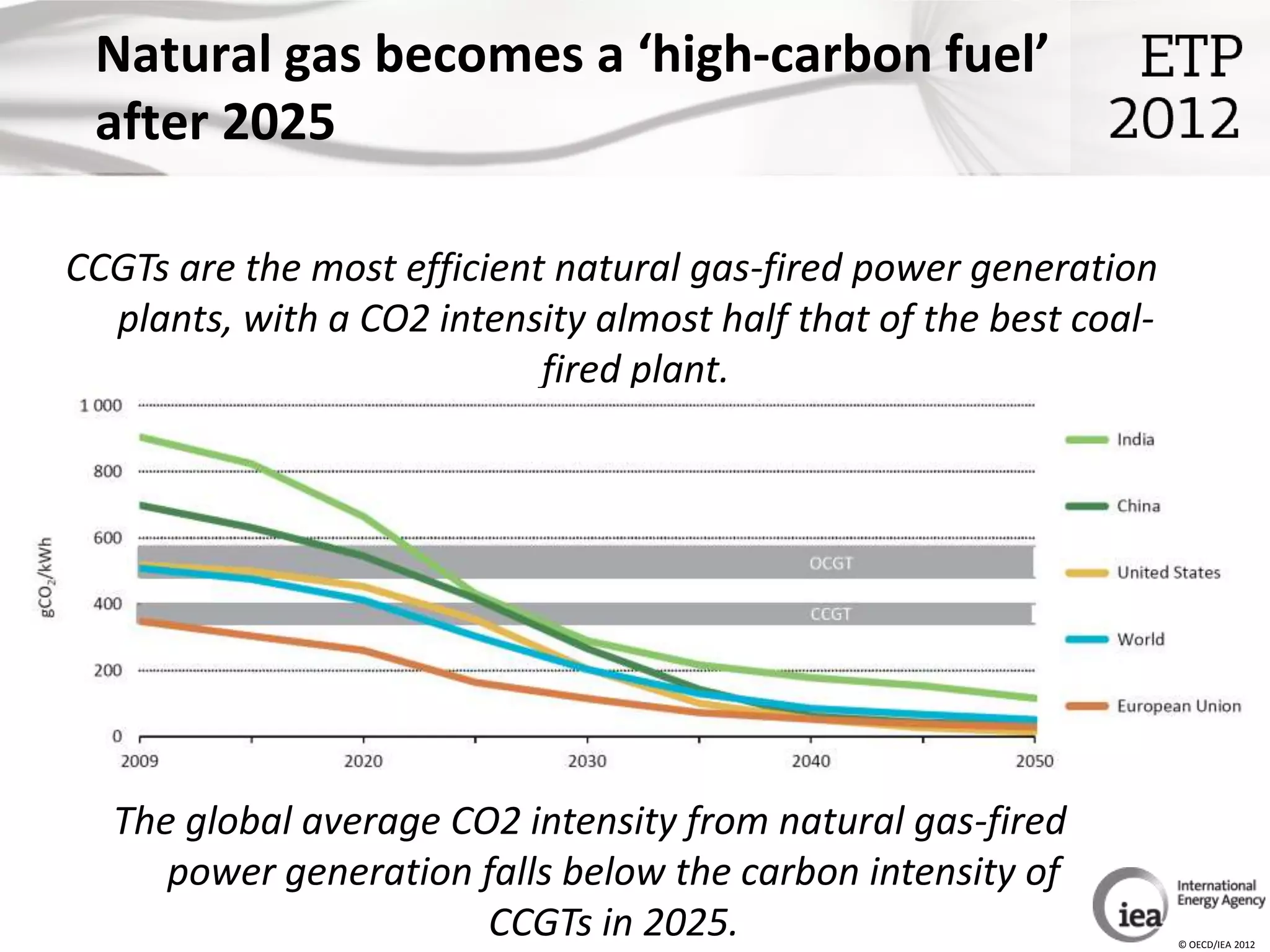 Natural gas becomes a ‘high-carbon fuel’
 after 2025

CCGTs are the most efficient natural gas-fired power generation
  plants, with a CO2 intensity almost half that of the best coal-
                            fired plant.




  The global average CO2 intensity from natural gas-fired
     power generation falls below the carbon intensity of
                       CCGTs in 2025.                               © OECD/IEA 2012
 